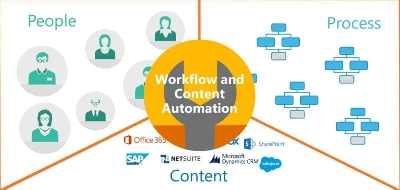 nintex workflow automation people process