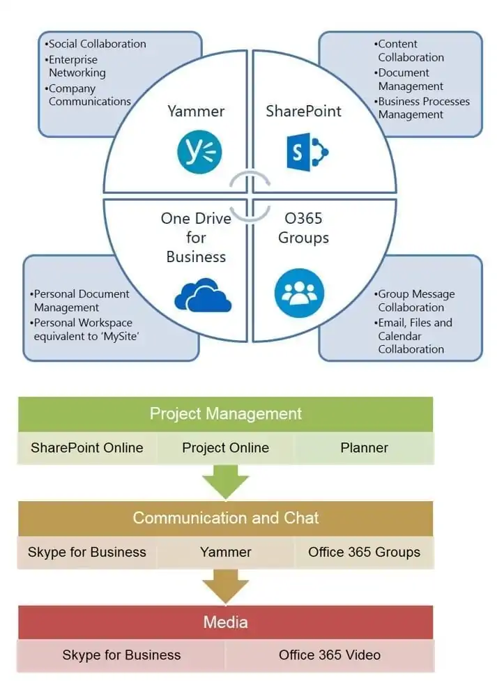 office 365 governance office 365 governance