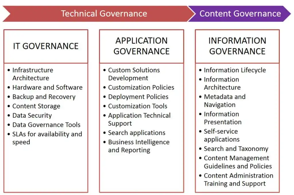 sharepoint Governance sharepoint Governance