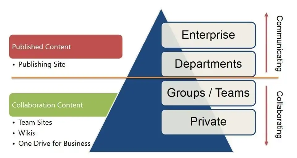 sharepoint Governance model optimum sharepoint Governance model optimum